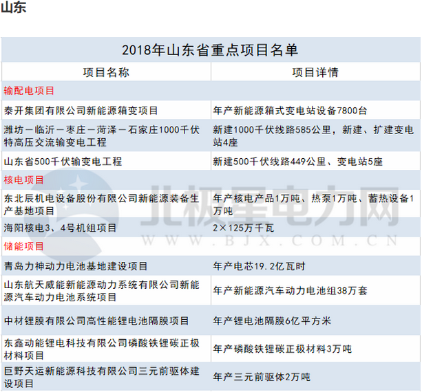 2018年14省807個(gè)重點(diǎn)能源項(xiàng)目出爐！輸配電項(xiàng)目再發(fā)力