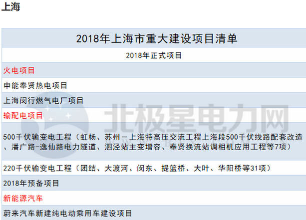 2018年14省807個(gè)重點(diǎn)能源項(xiàng)目出爐！輸配電項(xiàng)目再發(fā)力