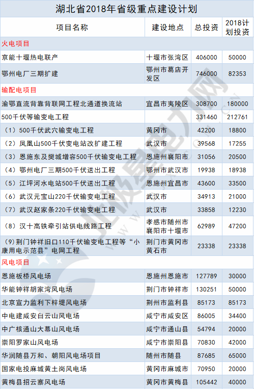 2018年14省807個(gè)重點(diǎn)能源項(xiàng)目出爐！輸配電項(xiàng)目再發(fā)力