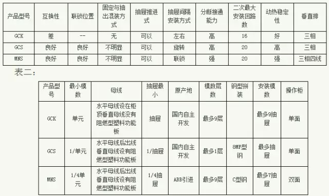 紫電電氣_常見(jiàn)低壓開(kāi)關(guān)柜GCS、GGD、GCK和MNS間有哪些區(qū)別