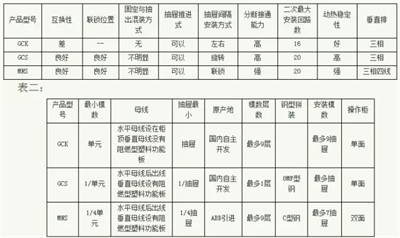 常見低壓開關柜GCS、GGD、GCK和MNS間有哪些區(qū)別